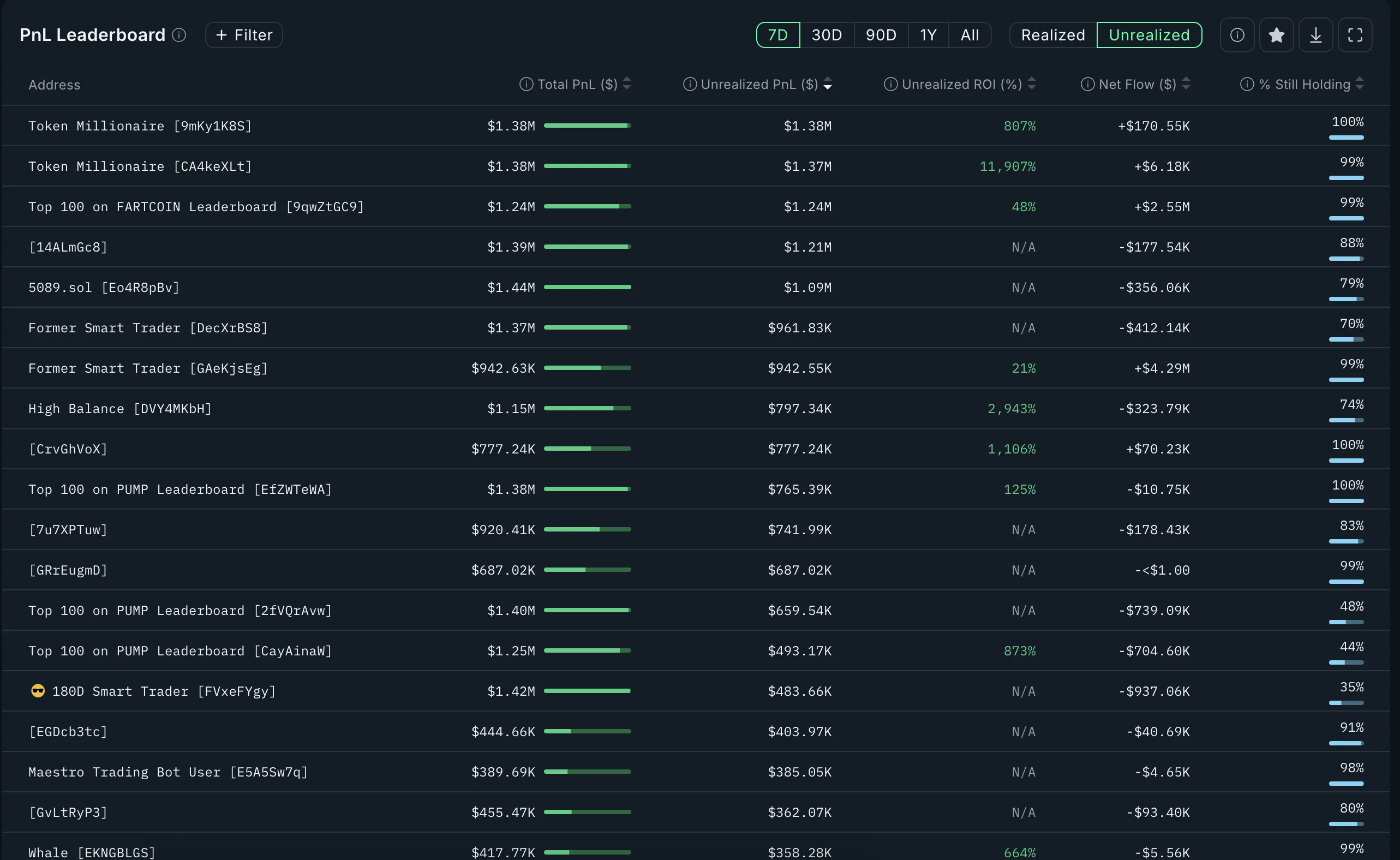 Unrealized profits signal caution